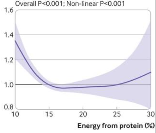 связь процентов потребления белка со смертностью