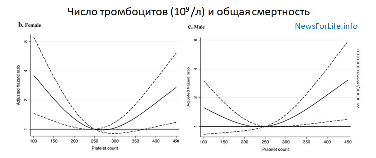 U-образная кривая смертности, связанная с количеством тромбоцитов, отличается для женщин и мужчин.