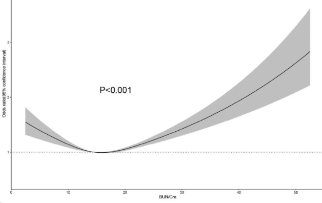 Выявлена U-образная кривая общей смертности для отношения мочевины крови к креатинину. При этом для онкологической смертности зависимость линейная.