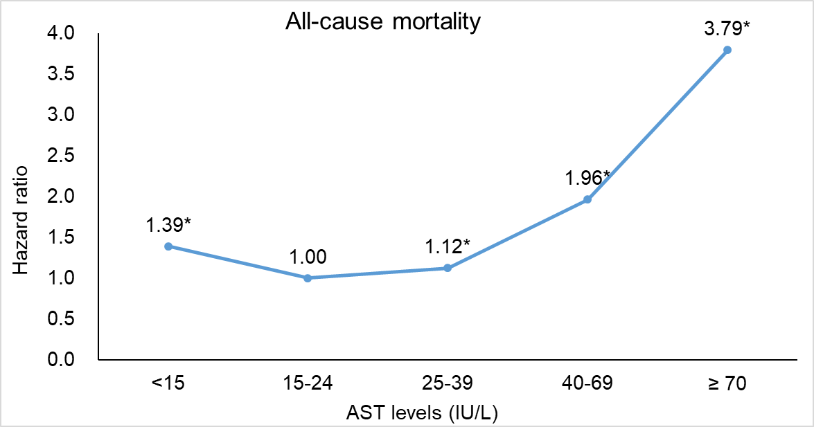 связь между сывороточной аспартатаминотрансферазой (АСТ) и смертностью