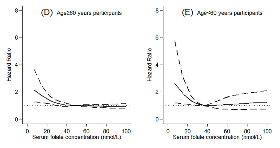 Зависимость онкологической смертности от уровня фолиевой кислоты в крови и возраста
