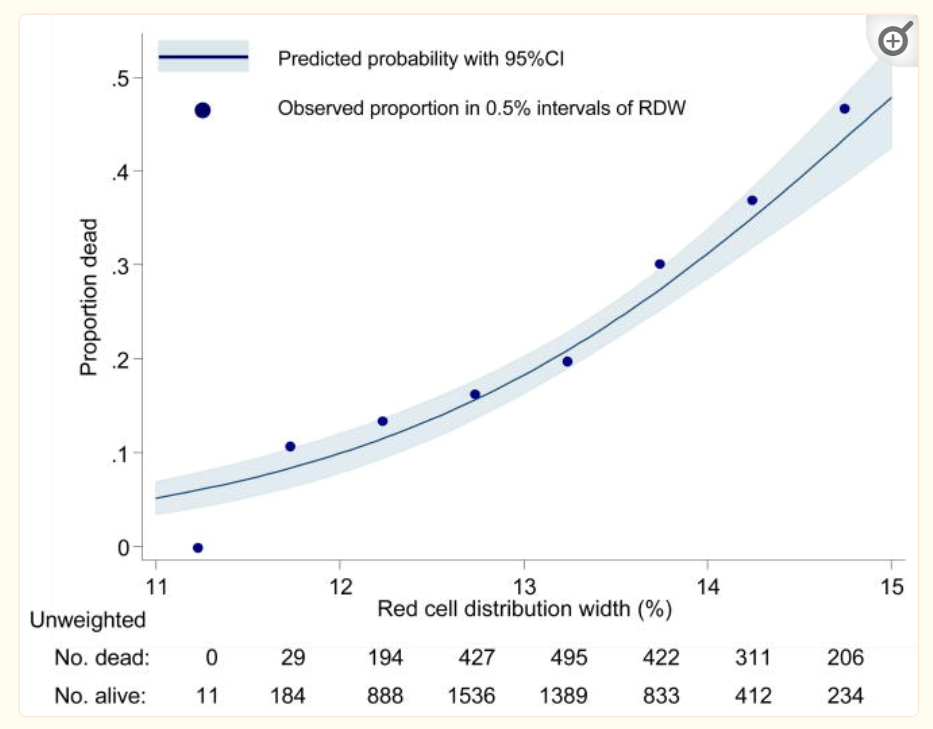 RDW и смертность. RDW используется для предсказания исхода многих заболеваний, а также общей смертности.